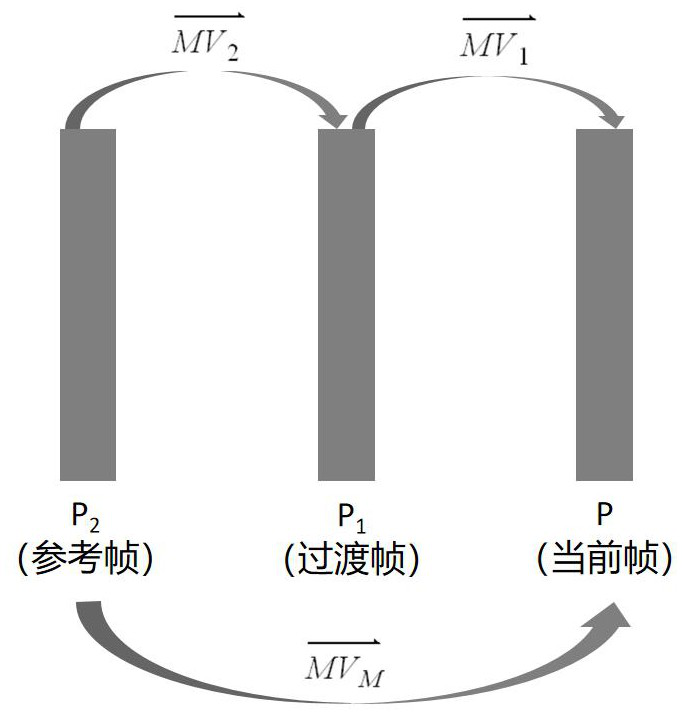 A fast motion estimation video coding method