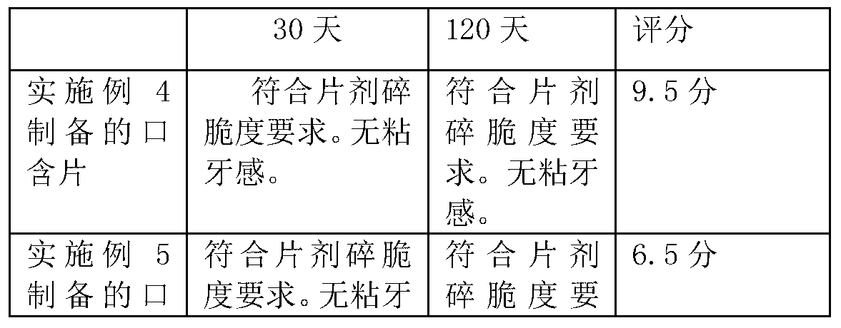 Dendrobium buccal tablets and preparation method for same