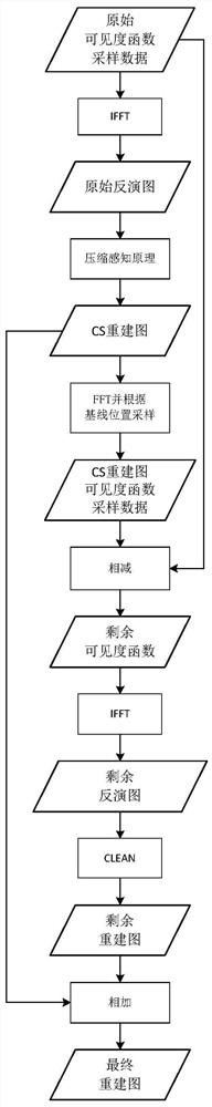 Compressed sensing and cleaning algorithm combined image reconstruction method and system