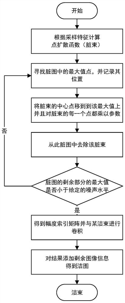 Compressed sensing and cleaning algorithm combined image reconstruction method and system