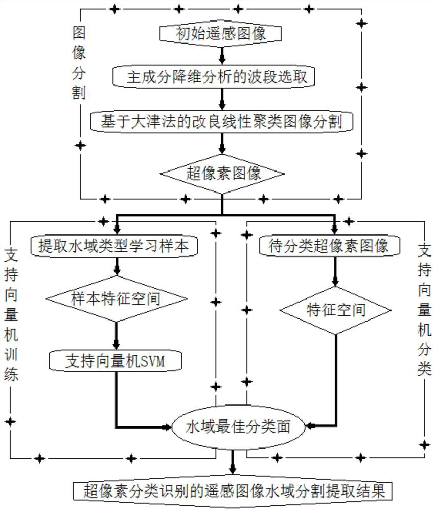 Remote sensing image water area segmentation and extraction method for super-pixel classification and recognition