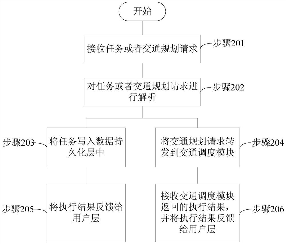 Robot Swarm Scheduling System