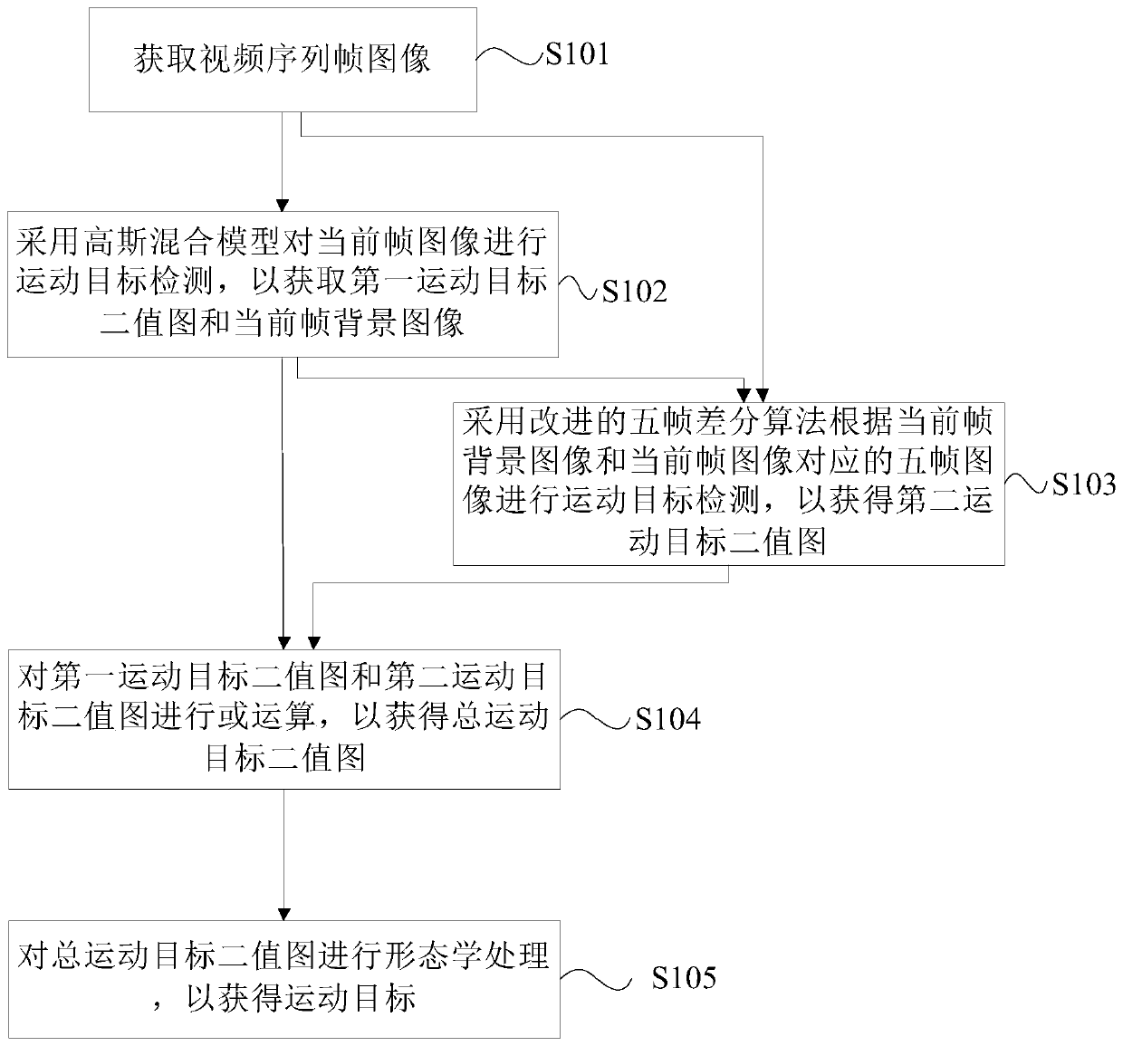 Moving target detection method and device, equipment and readable storage medium