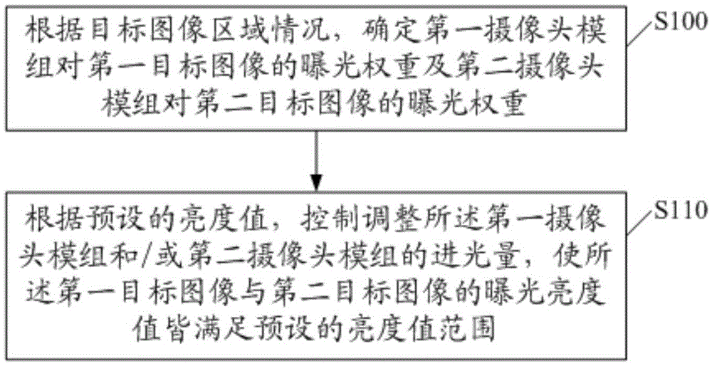 Exposure control method and exposure control system based on two cameras