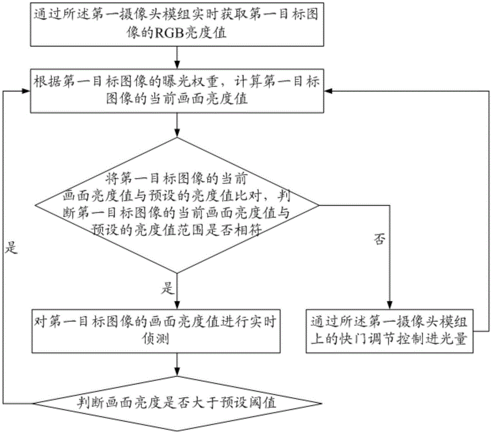 Exposure control method and exposure control system based on two cameras