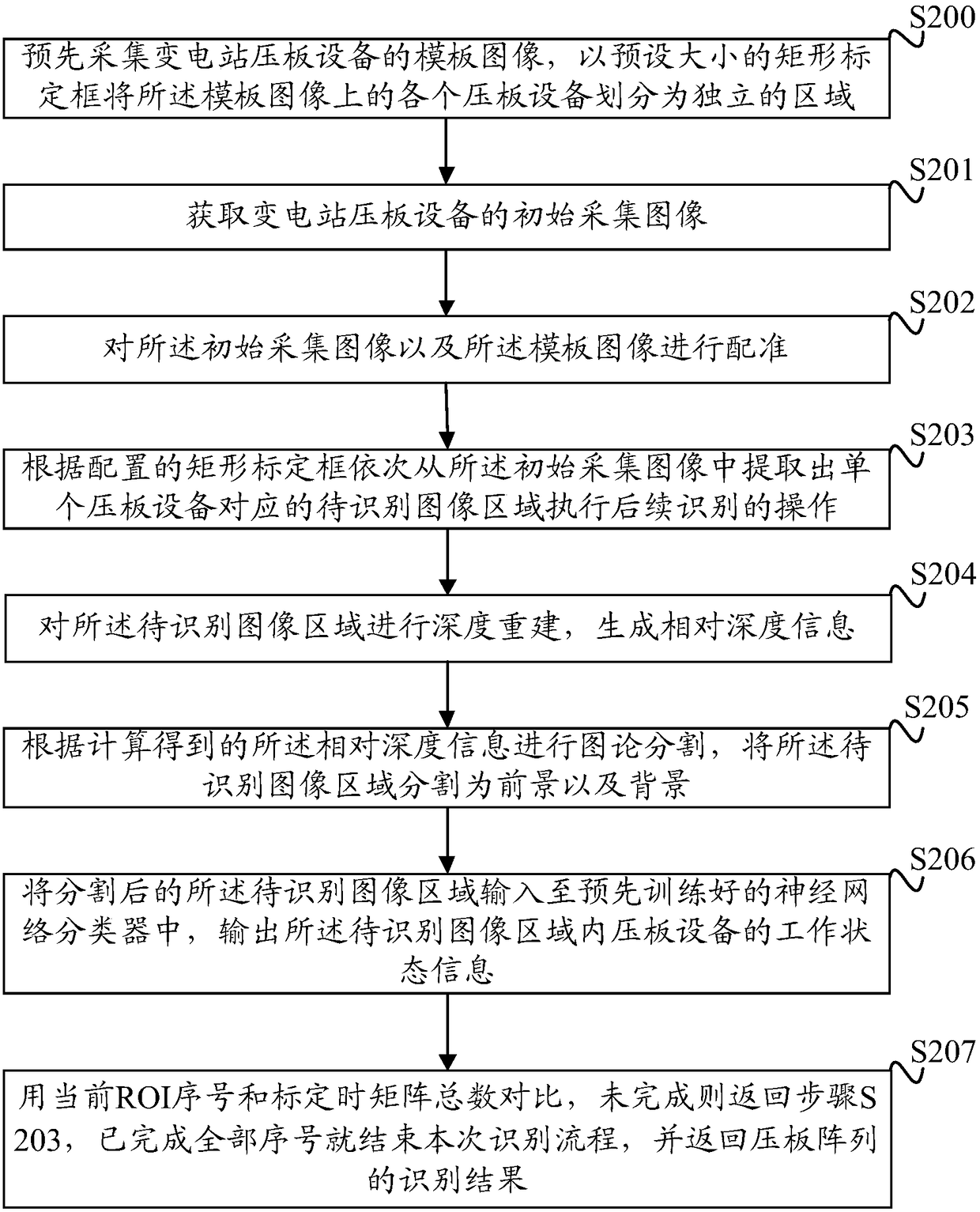 Identification method and device of states of pressing plate devices of transformer station