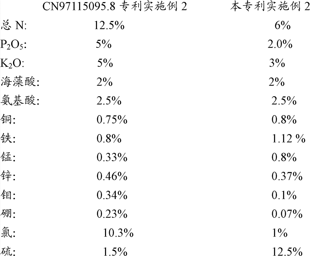 Functional composite liquid fertilizer and preparation method thereof