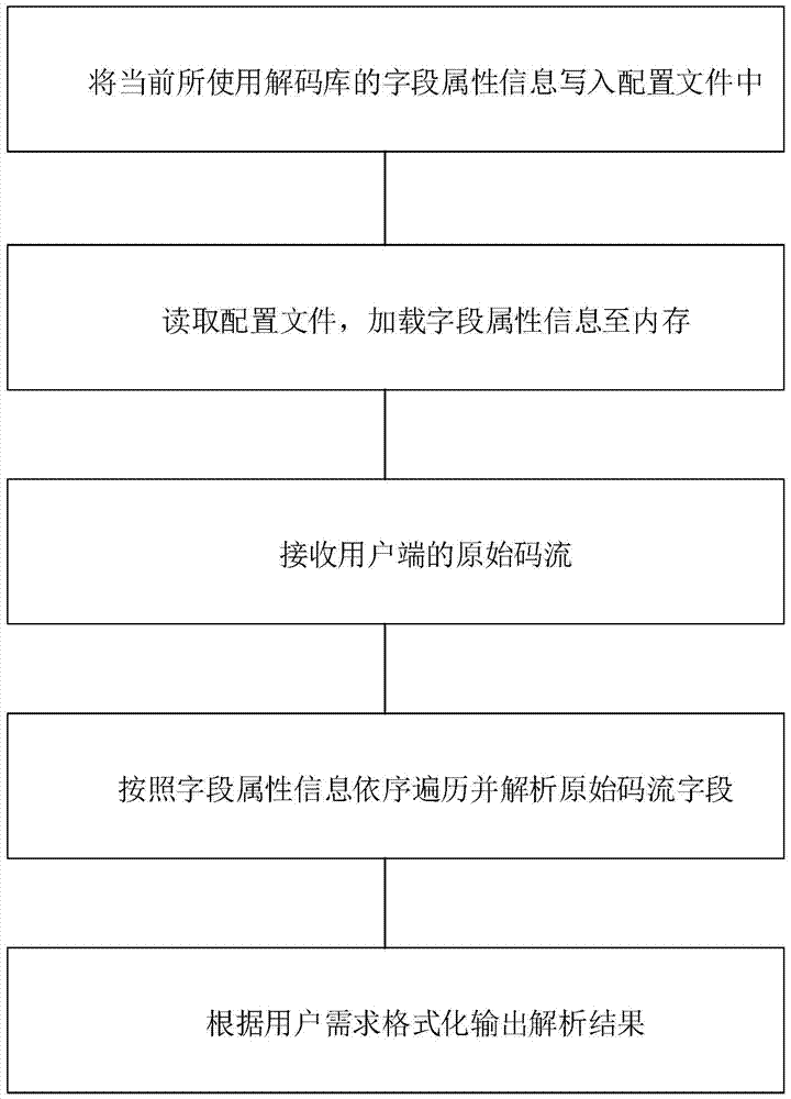 Method and system for decoding of original code flow