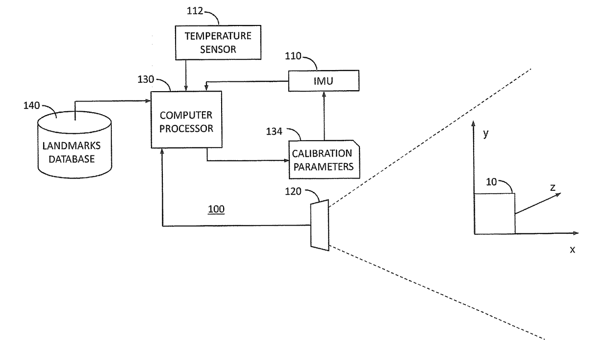 Method and system for calibrating components of an inertial measurement unit (IMU) using scene-captured data