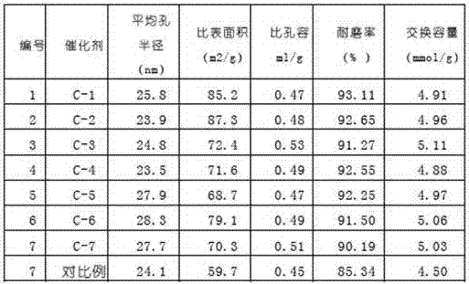 Resin catalyst for polyoxymethylene dimethyl ether DMM3-8 synthesis and preparation method thereof