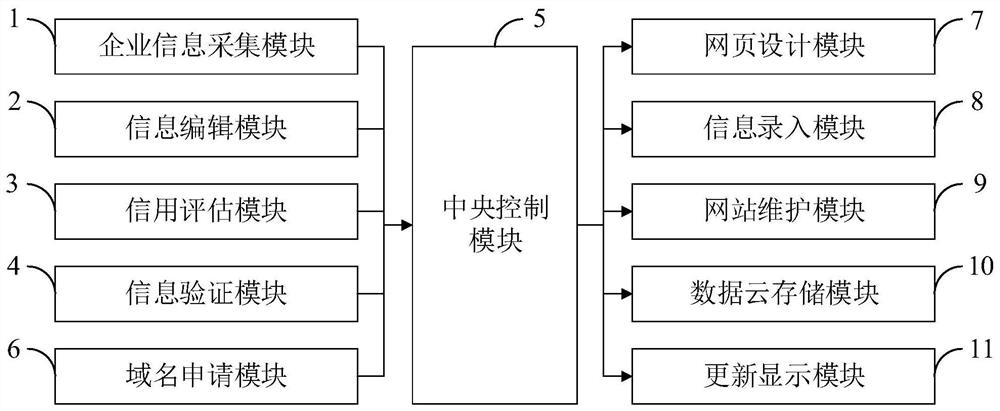 Enterprise website construction information display and release system and method