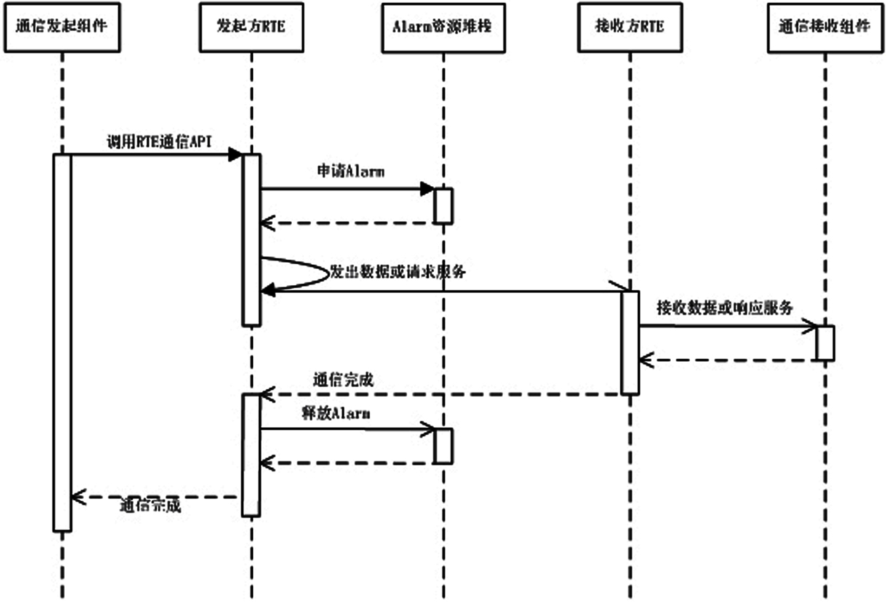 Communication method between assemblies on basis of resource sharing