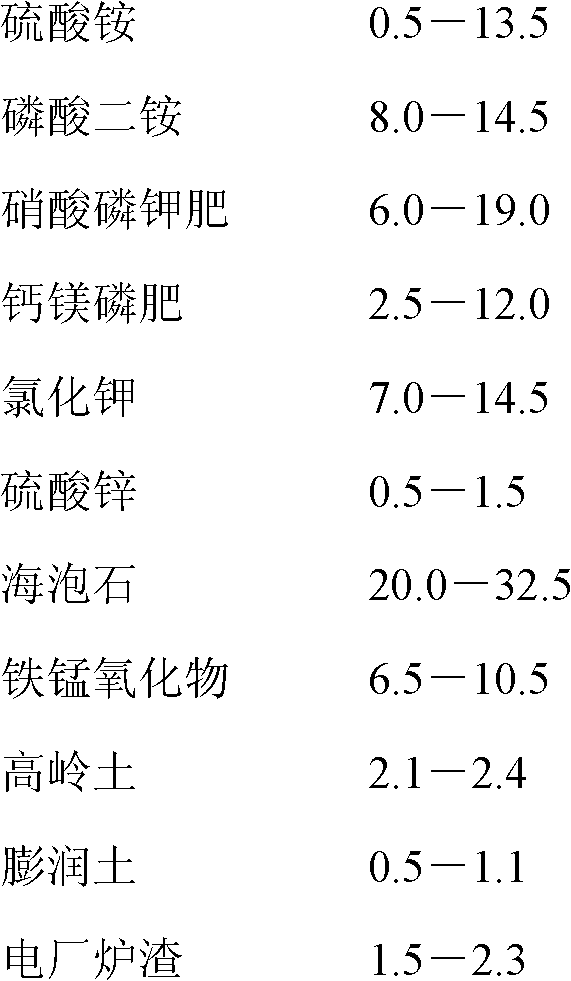 Compound fertilizer capable of reducing cadmium content in rice with overproof cadmium and preparation method thereof