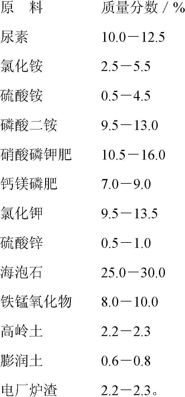 Compound fertilizer capable of reducing cadmium content in rice with overproof cadmium and preparation method thereof