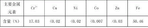 A method for harmless treatment of chromium-containing waste coexisting with multiple metals