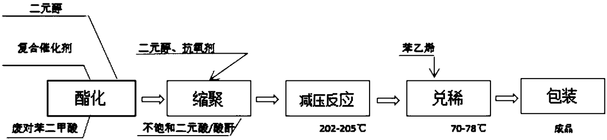 Method for producing terephthalic unsaturated polyester resin by using waste terephthalic acid