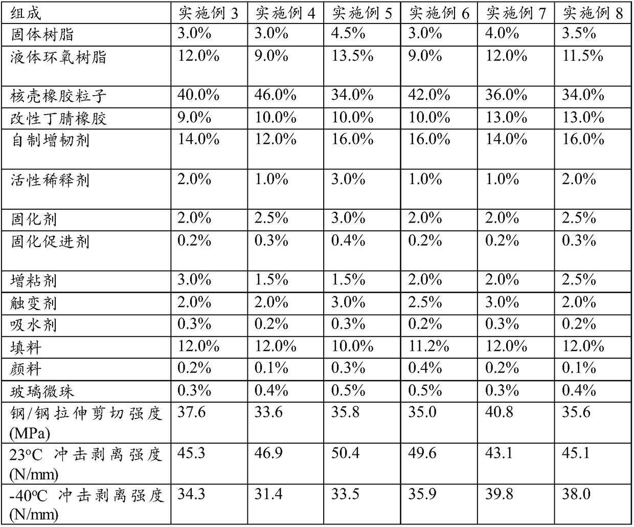 Low-temperature-impact-resistant epoxy adhesive composition and preparation method thereof