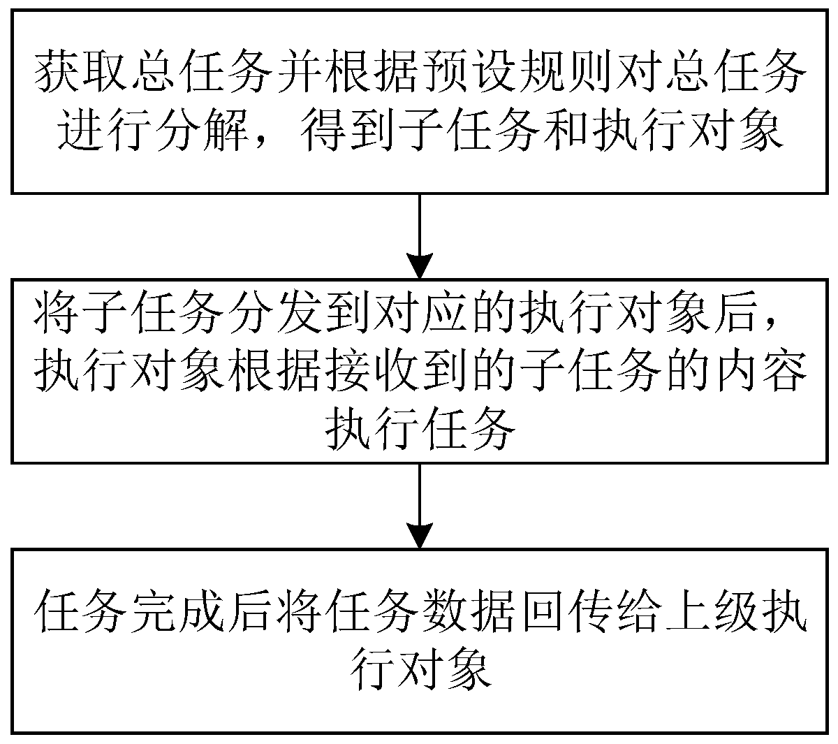 Task multi-level processing method, system and device and storage medium