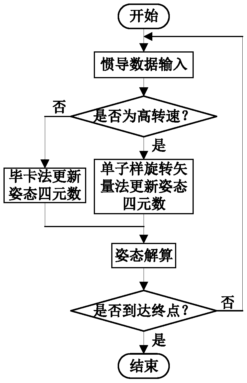 Attitude calculation method for high-dynamic variable-speed carrier