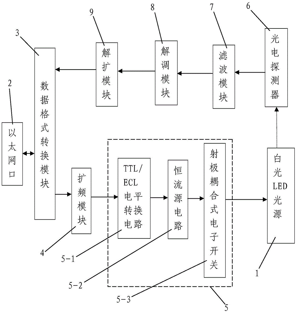 LED white-light communication adapter system