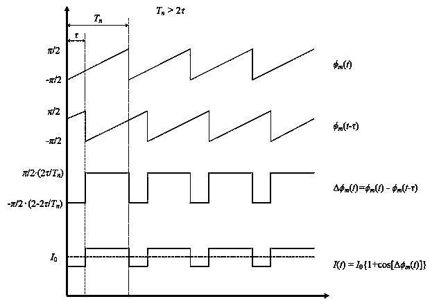 Quick measuring method for fiber-optic gyroscope transition time based on digital sawtooth wave