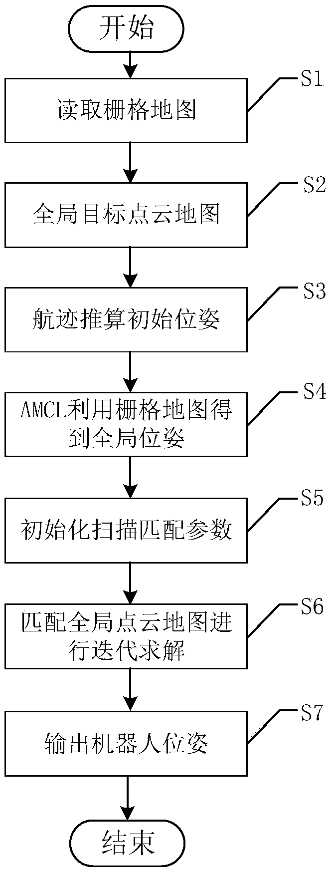 Mobile robot pose correction algorithm based on multi-level map matching