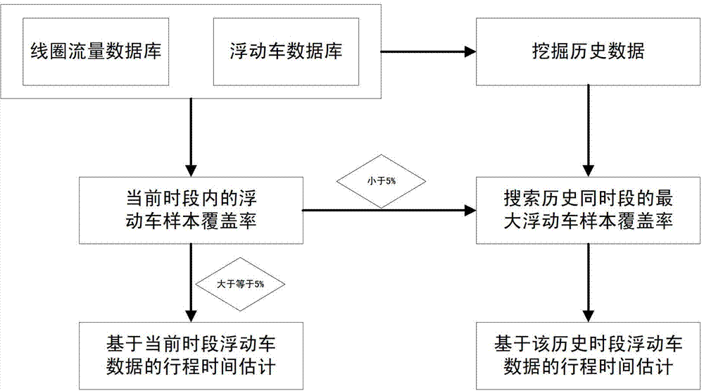 Intermittent flow path section travel time estimation method based on floating car data and coil flow fusion