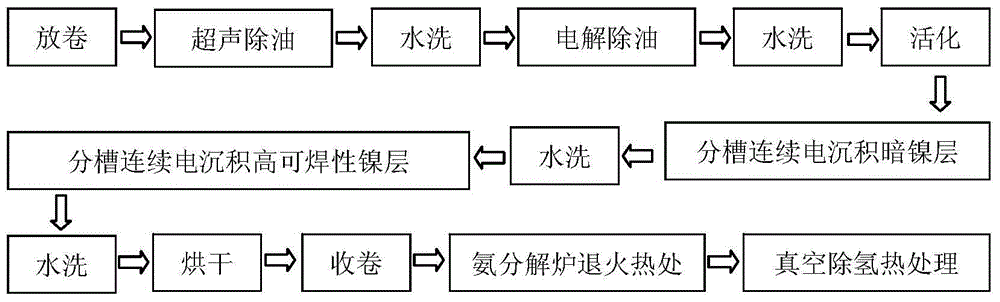 Nickel-plated copper material and preparation method and application thereof