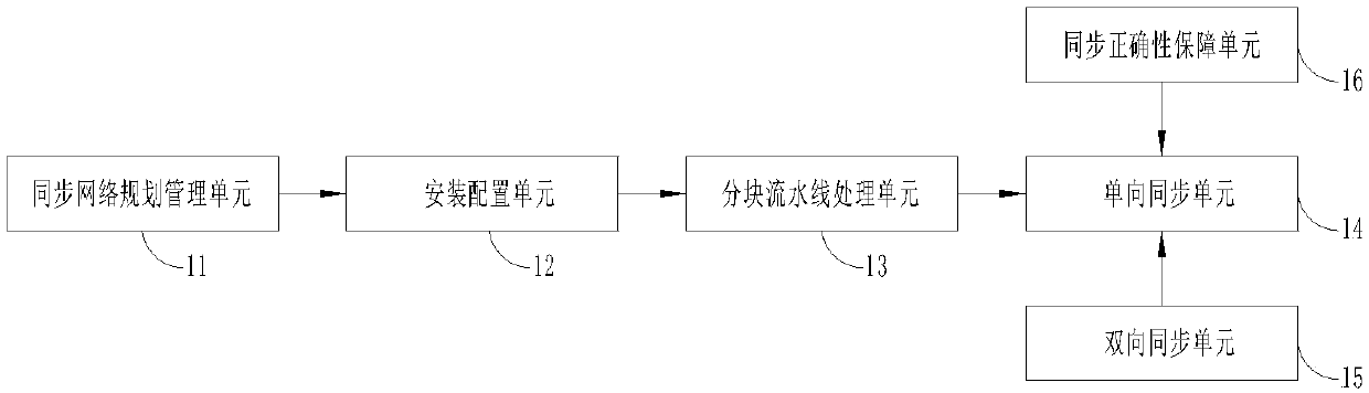 Universal multi-source heterogeneous large-scale data synchronizing system