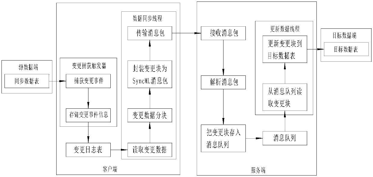 Universal multi-source heterogeneous large-scale data synchronizing system