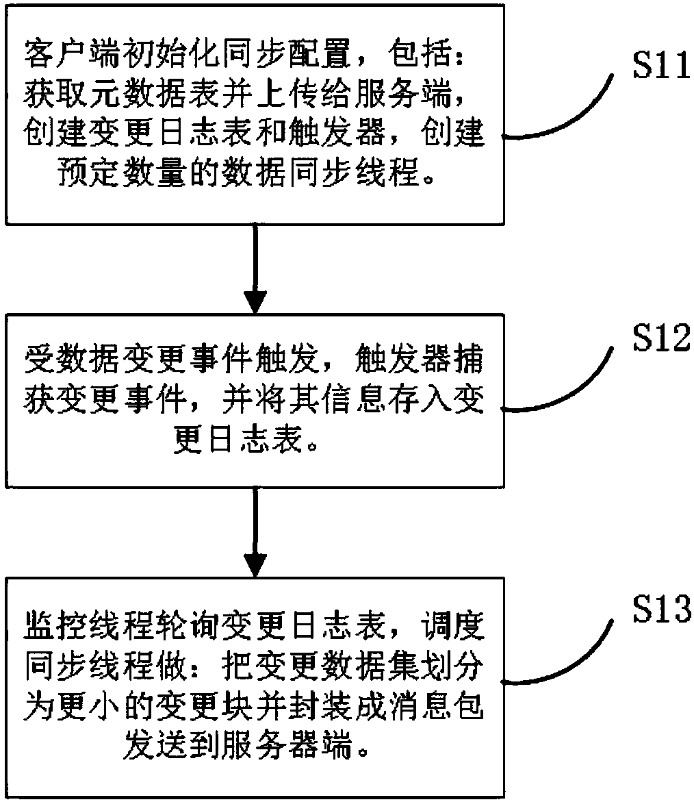 Universal multi-source heterogeneous large-scale data synchronizing system