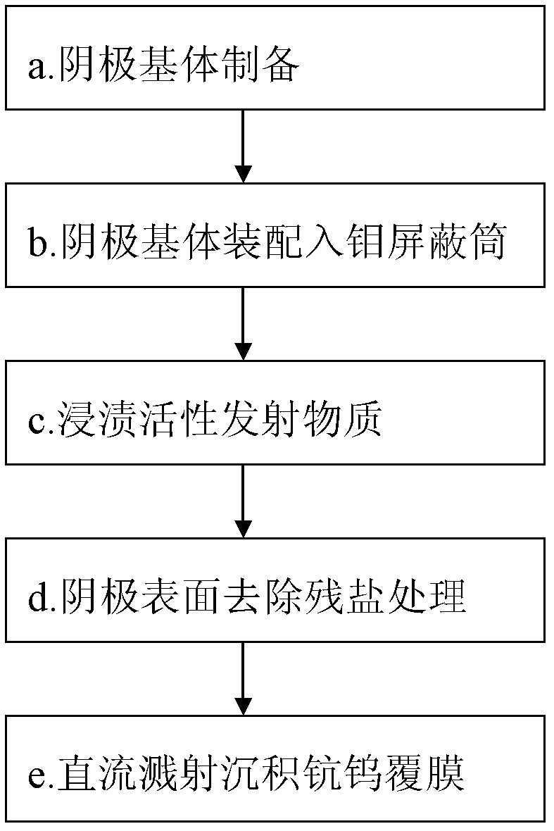 Thin film scandium-tungsten cathode and preparation method thereof