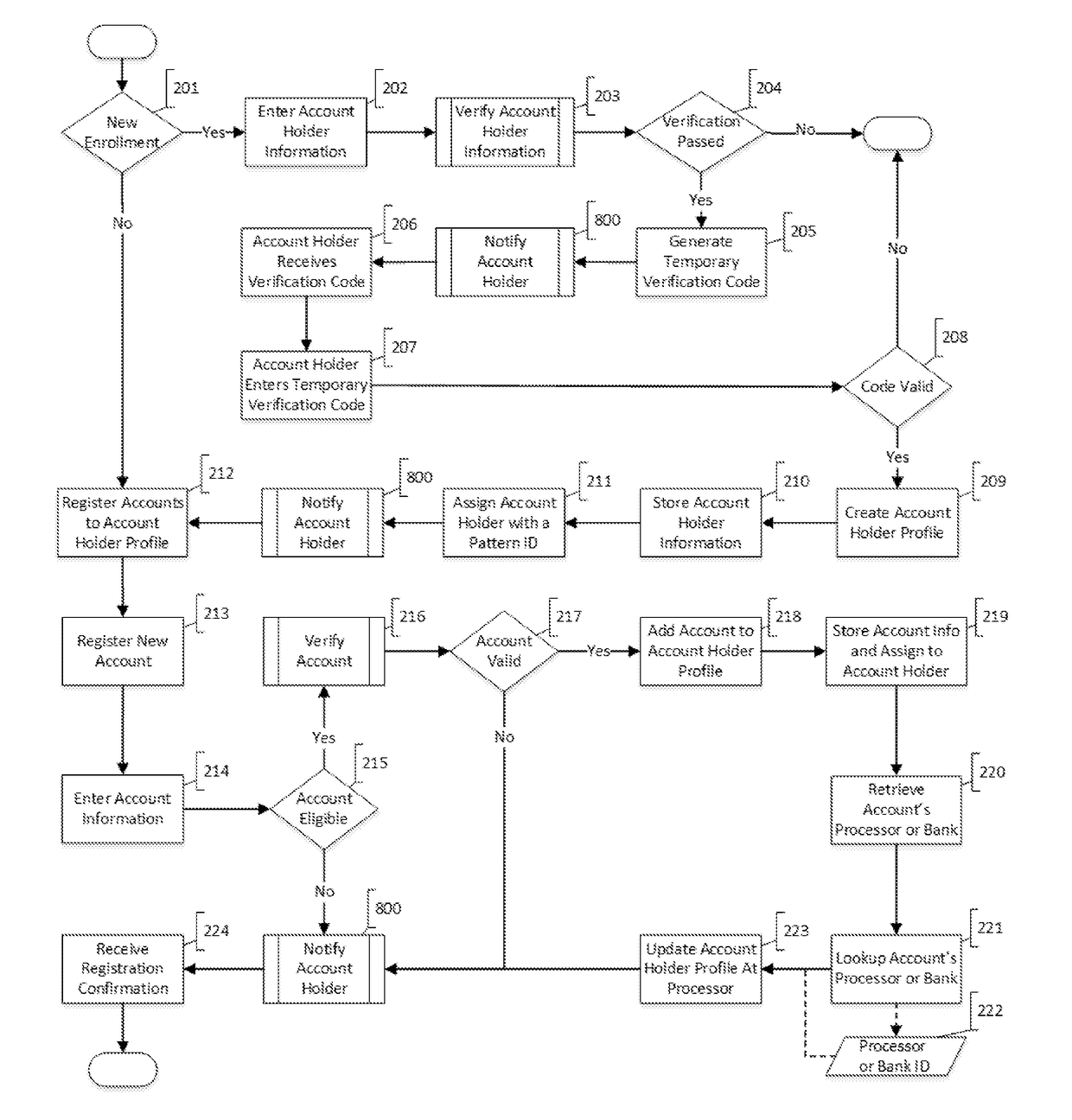 Security for electronic transactions and user authentication