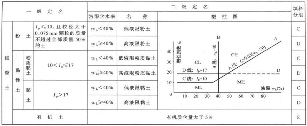 Mixing improvement method and mixing method of phyllite weathered soil and red clay