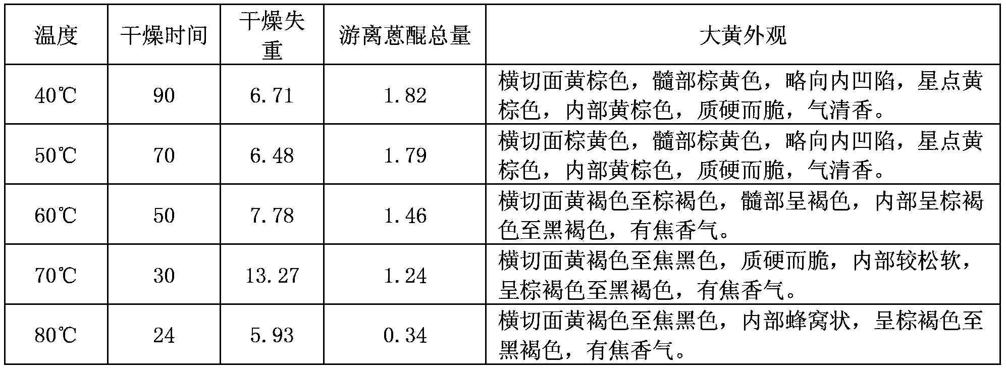 A kind of processing method of rhubarb