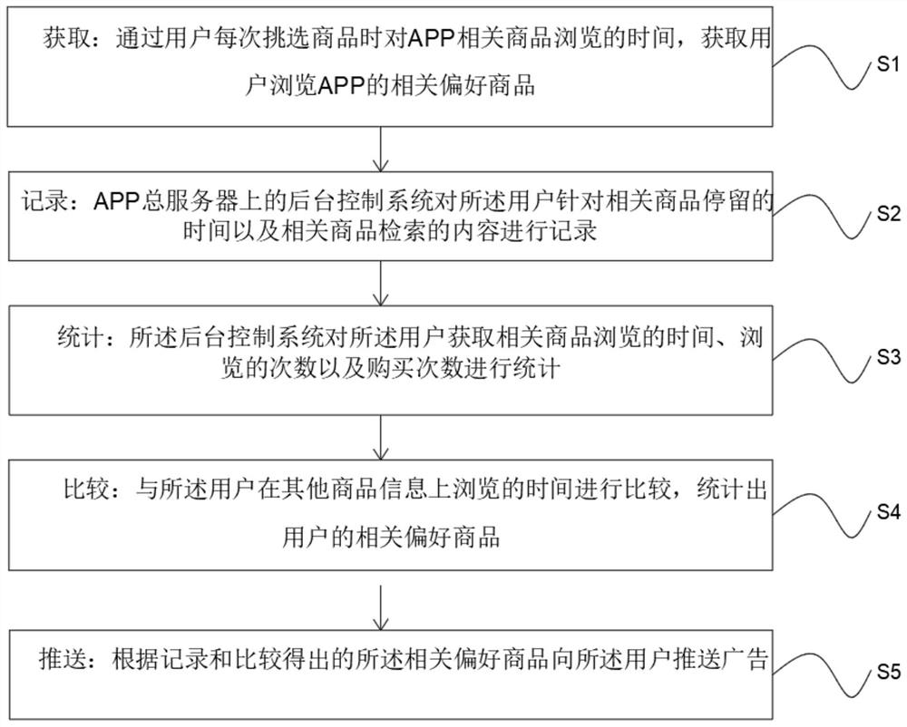 Method and system for pushing customized advertisement form based on App