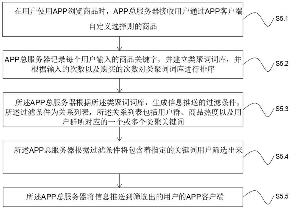 Method and system for pushing customized advertisement form based on App