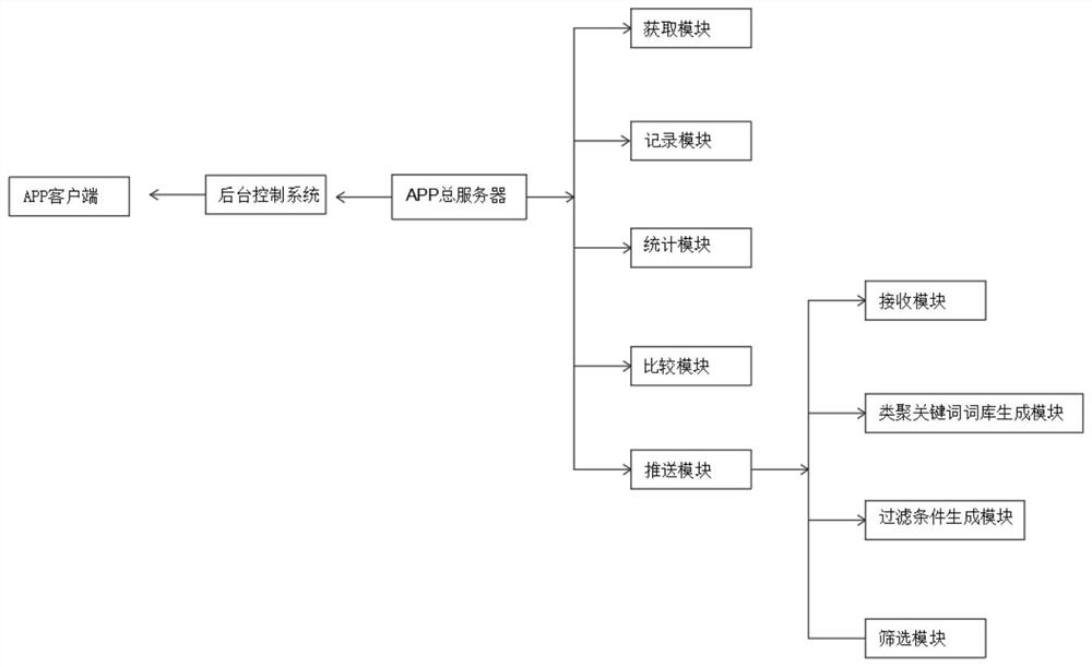 Method and system for pushing customized advertisement form based on App