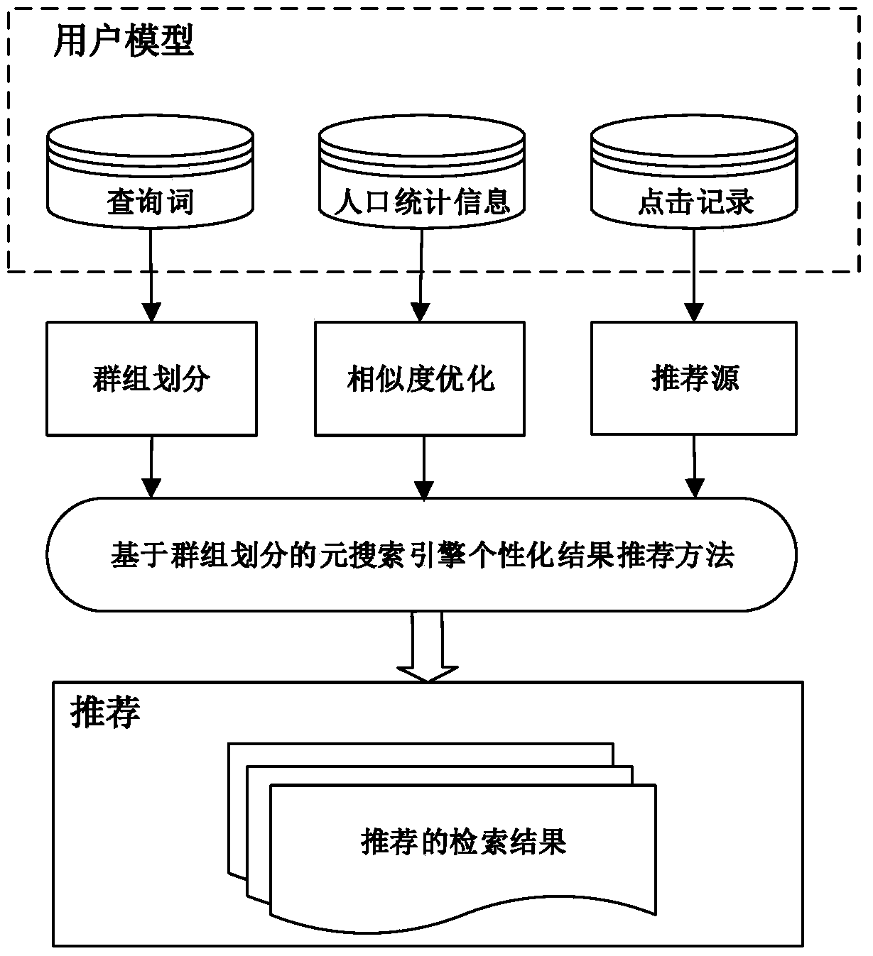 A personalized result recommendation method for meta search engines based on group division