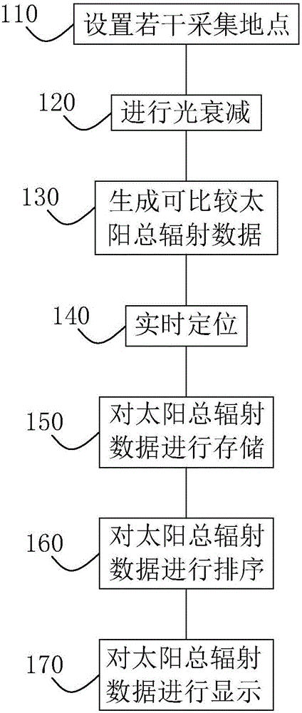 Solar radiation testing method and system thereof