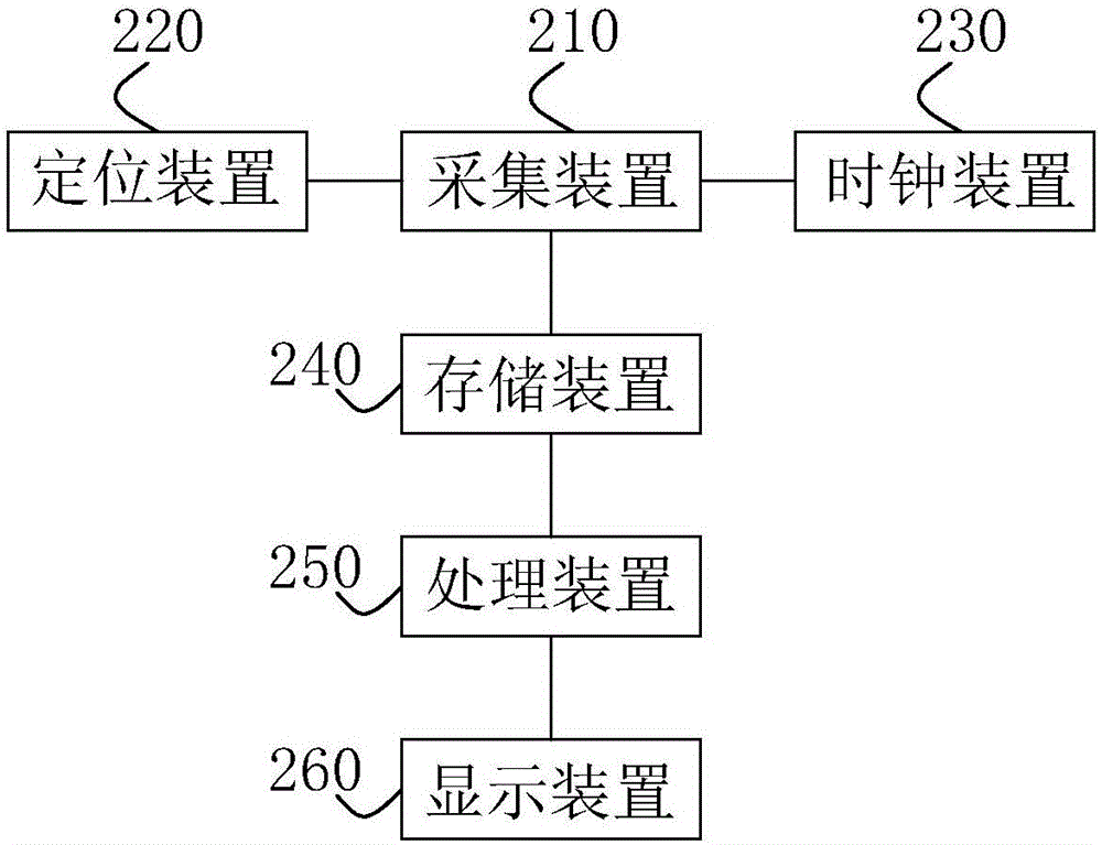 Solar radiation testing method and system thereof