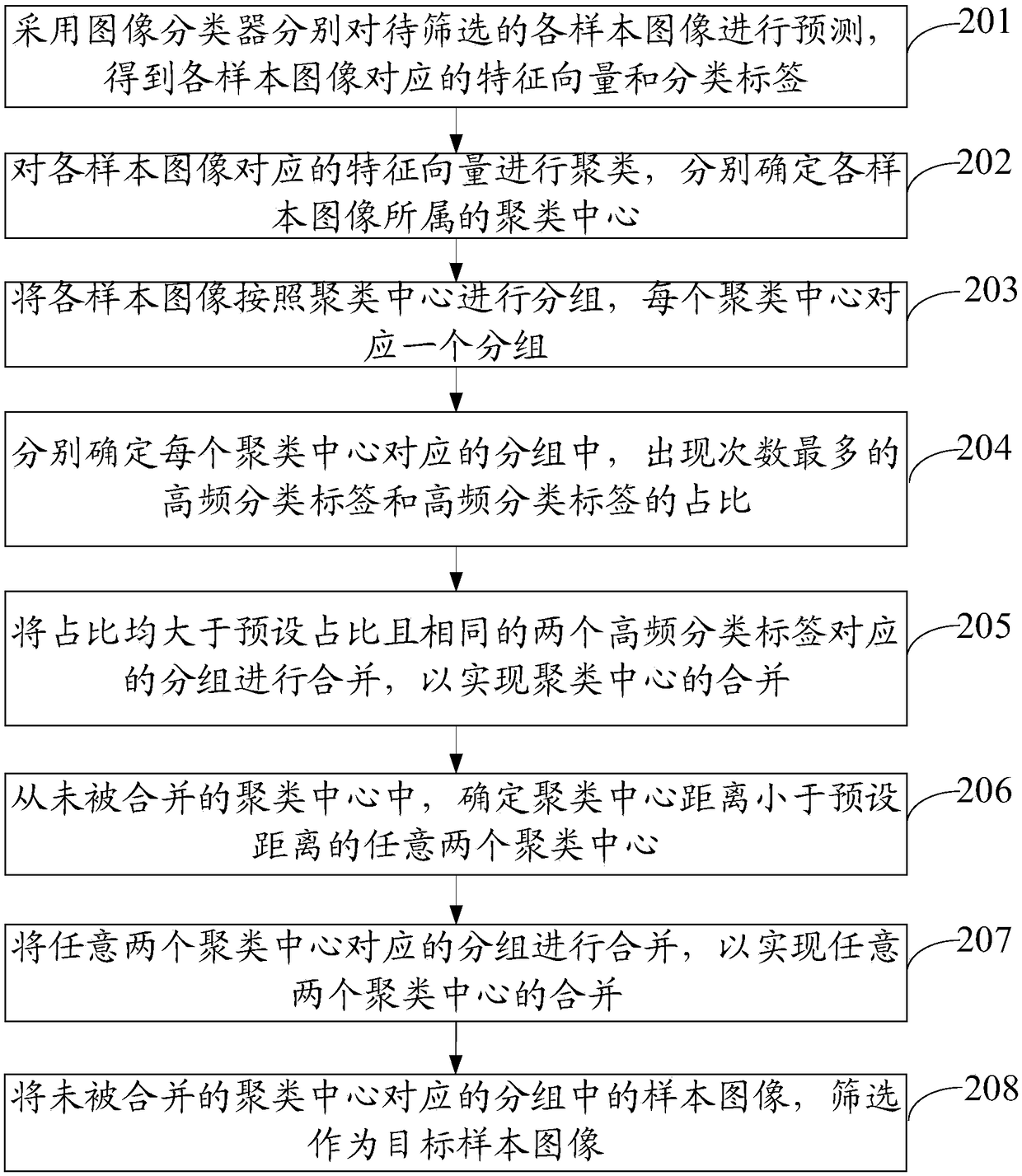 Sample image screening method and device, electronic device, and storage medium