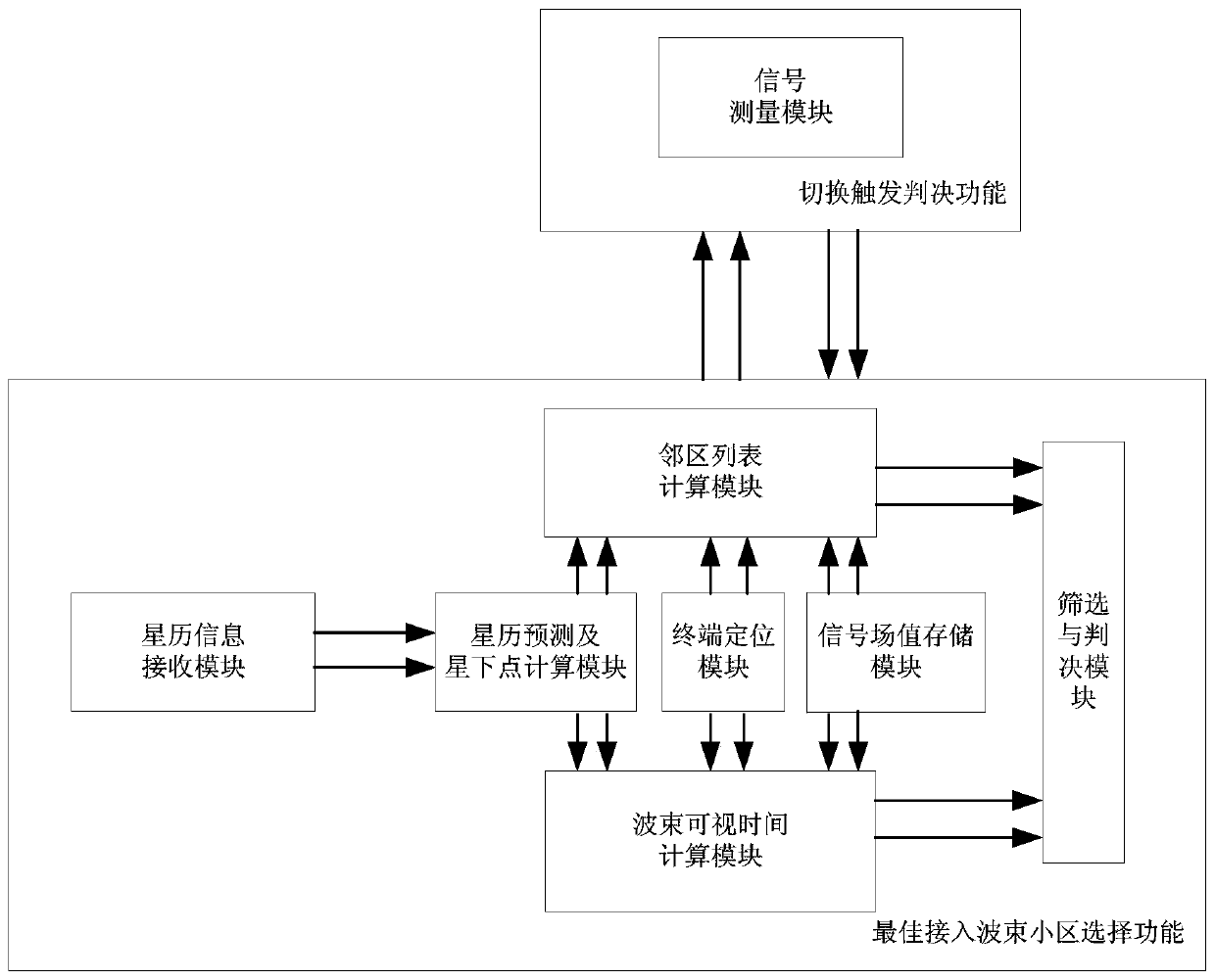 Low-orbit satellite constellation system cell switching method and device based on ephemeris information