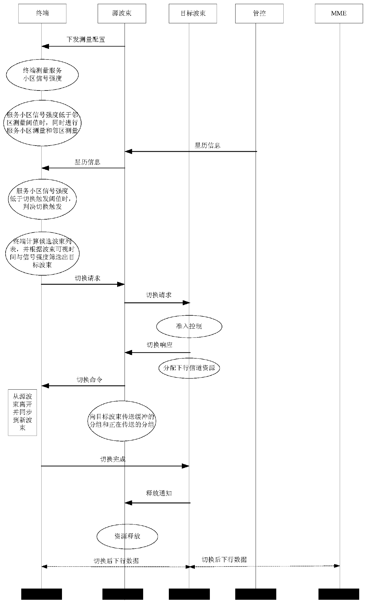 Low-orbit satellite constellation system cell switching method and device based on ephemeris information