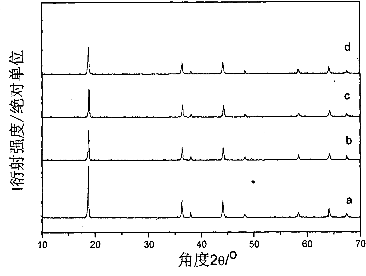 Preparation method of spinel-type LiMn2O4 cathode material coated by cobalt-aluminum composite metal oxide