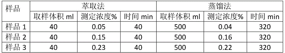 A kind of rapid detection method of volatile substance content in traditional Chinese medicine steam distillate