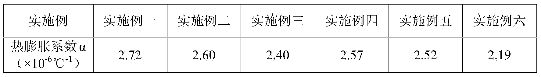 Cordierite material prepared by utilizing rare earth tailing and manufacturing method thereof