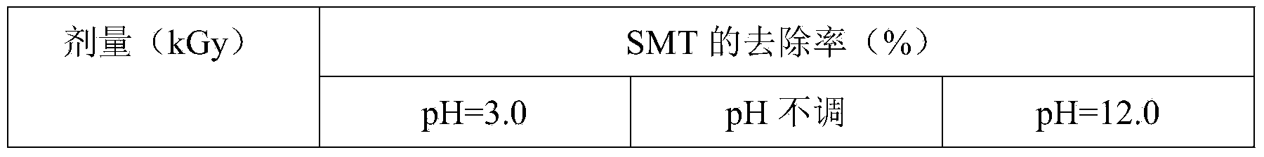 Method of removing sulfonamide antibiotics in water by utilizing ionization radiation technology