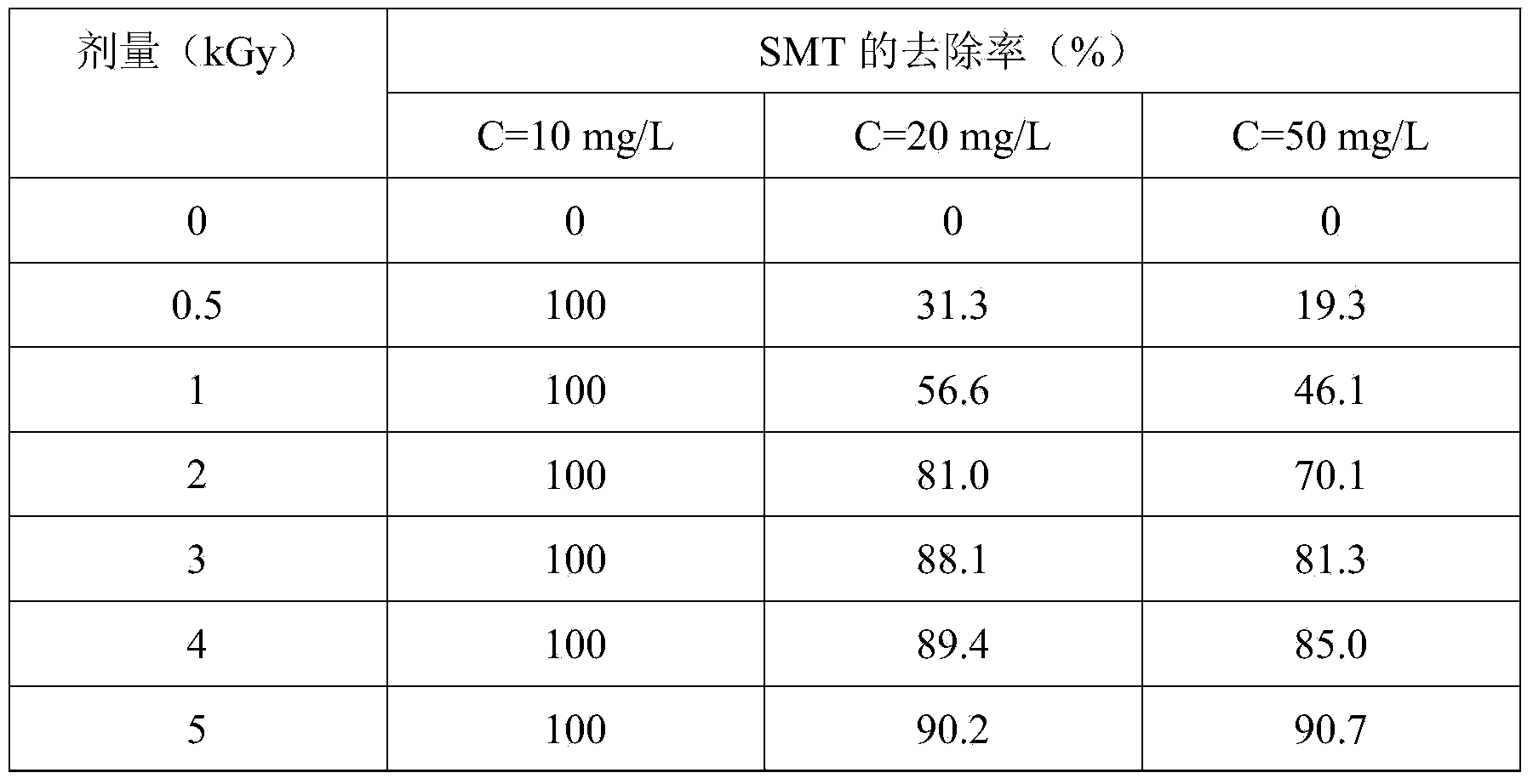 Method of removing sulfonamide antibiotics in water by utilizing ionization radiation technology