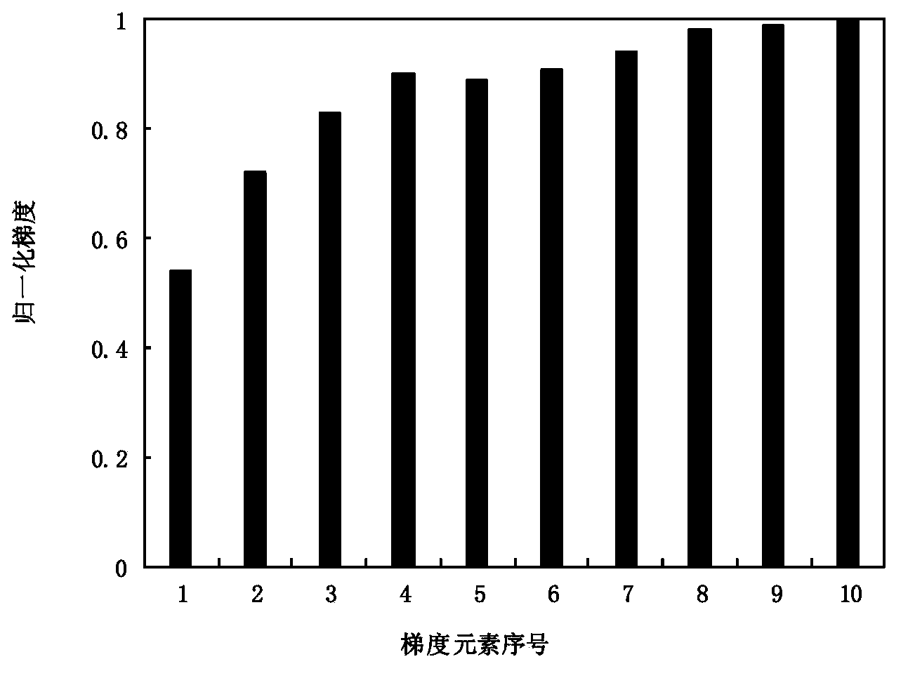 Reservoir production real-time optimization method based on improved random disturbance approximation algorithm